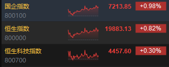 收评:港股恒指涨0.82% 科指涨0.3%内银股集体走强