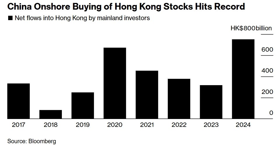南下资金今年共买入7780亿港元港股,为2016年以来新高,最爱这3只