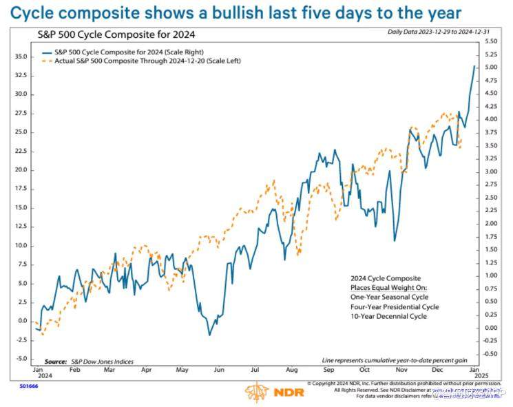 “圣诞老人行情”姗姗来迟 分析师:节日过后还有机会!