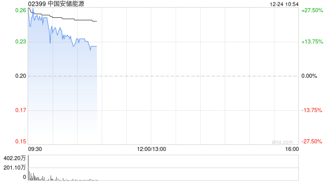 中国安储能源盘中飙升逾30% 拟溢价150%配股净筹2970万港元