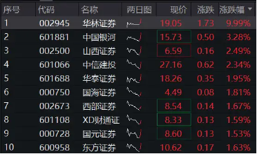 垂直猛拉,华林证券再触板,券商ETF(512000)涨逾1%,近5日狂揽5.39亿元!
