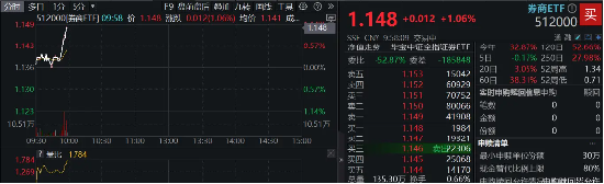 垂直猛拉,华林证券再触板,券商ETF(512000)涨逾1%,近5日狂揽5.39亿元!