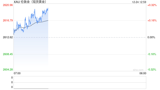 美债收益率上升 黄金震荡上扬继续保持