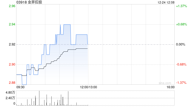 大摩:维持金界控股“与大市同步”评级 目标价下调至2.75港元