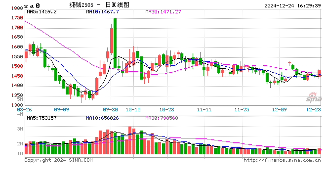 收评:纯碱、BR橡胶涨超2% 集运指数跌超5%