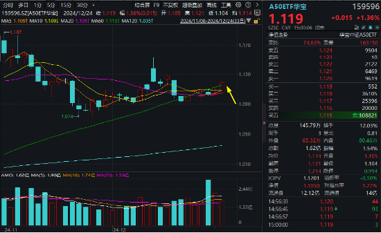 “漂亮50”年末冲刺!宁王等大权重联袂拉涨,A50ETF华宝(159596)涨1.36%连收多根均线, 换手率断层领先
