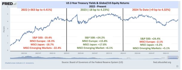美联储立场转鹰或冲击美股?DataTrek:“Higher for longer”已难以对美股上涨构成威胁