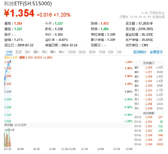 海光信息飙升近13%创新高!科技ETF(515000)开盘上攻逾1%,机构:持续看好国产算力发展