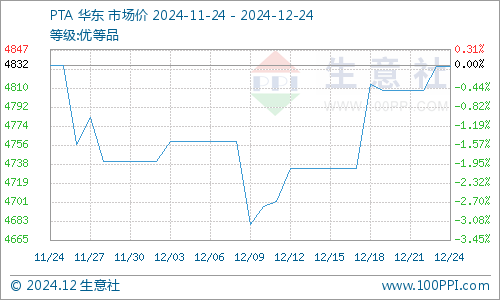 生意社:基本面偏弱 将抑制PTA价格上行