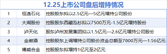 12月25日增减持汇总:金徽酒等5股拟增持 亚辉龙等4股拟减持(表)