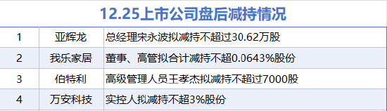 12月25日增减持汇总:金徽酒等5股拟增持 亚辉龙等4股拟减持(表)