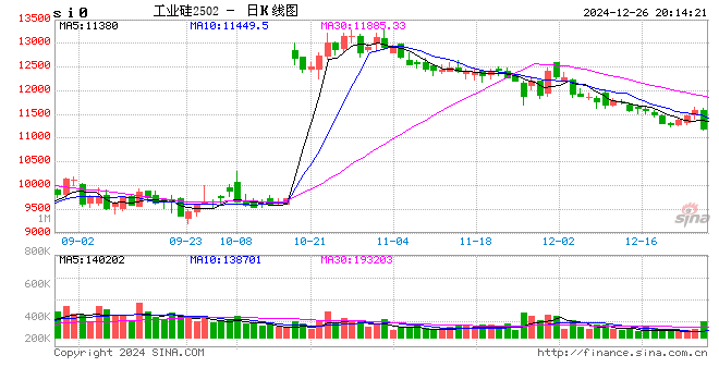 工业硅:压力尚存