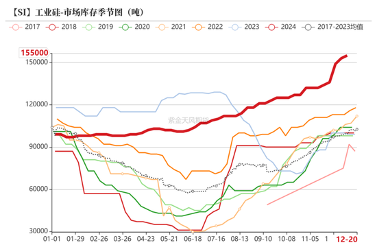 工业硅:压力尚存