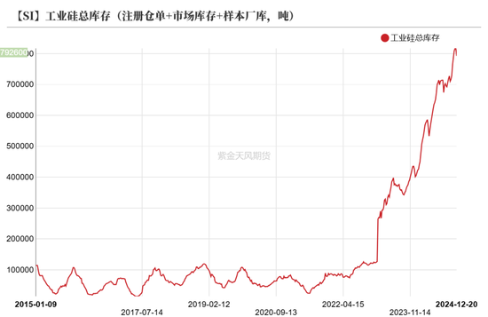 工业硅:压力尚存