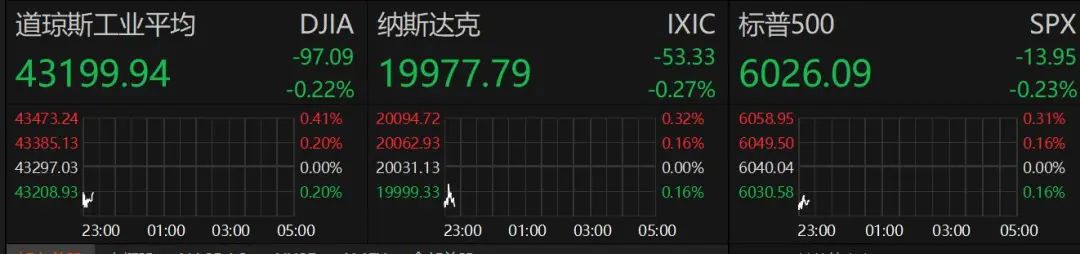 深夜!美股跳水,中概股、A50直线拉升