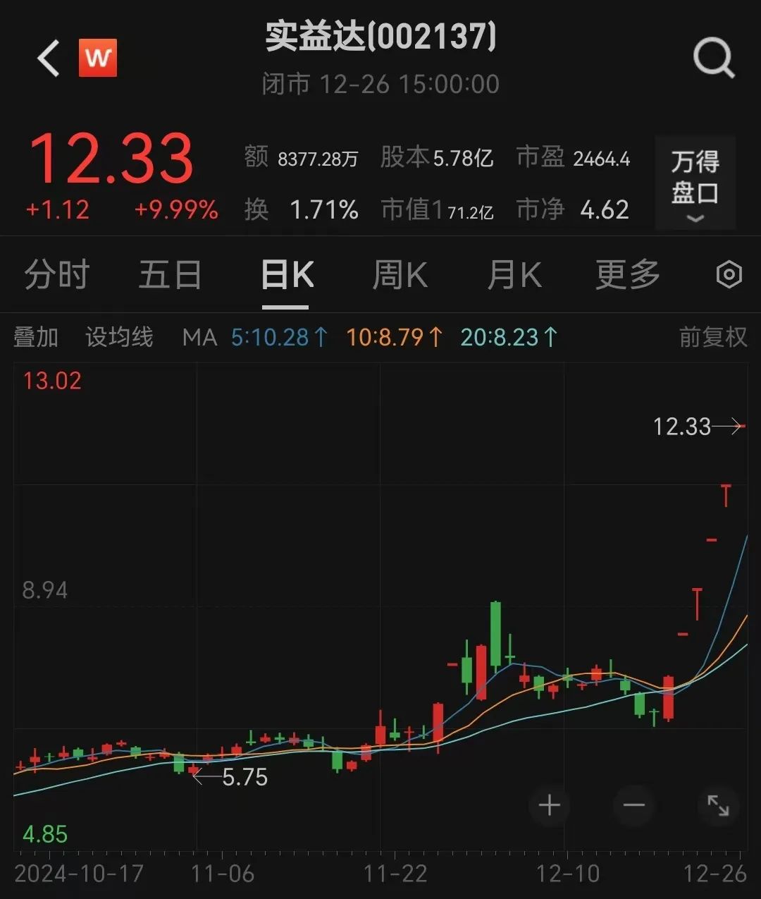 6连板!“微信小店”大牛股回应