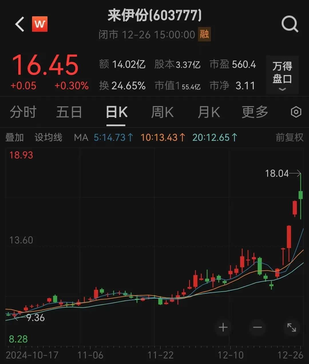 6连板!“微信小店”大牛股回应