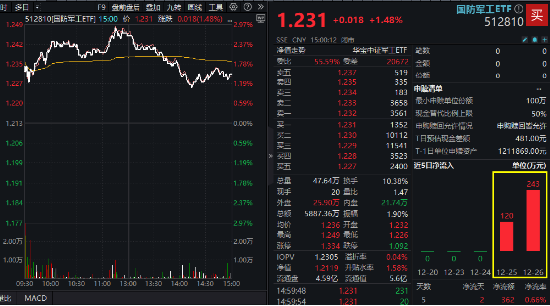 雄起!重磅消息振奋人心,国防军工ETF(512810)盘中放量冲击3%!机构:国防军工即将迎来3年反转期