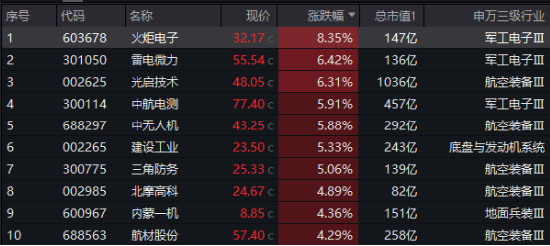 雄起!重磅消息振奋人心,国防军工ETF(512810)盘中放量冲击3%!机构:国防军工即将迎来3年反转期