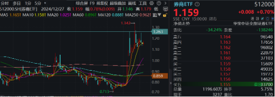 “旗手”久违发力,券商ETF(512000)周线转阳,拐点到了吗?机构:持续关注强β券商