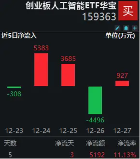 AI迎多重利好,机构:持续看好产业链的加速落地机遇!创业板人工智能ETF华宝(159363)单周吸金5200万元