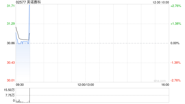 英诺赛科首挂上市 股价现涨0.13%