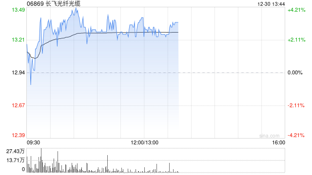 长飞光纤光缆盘中涨超3% 机构料有源铜缆需求迎来高增