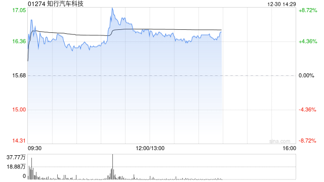 知行汽车科技早盘涨近6% 智能驾驶行业渗透率逐步提升