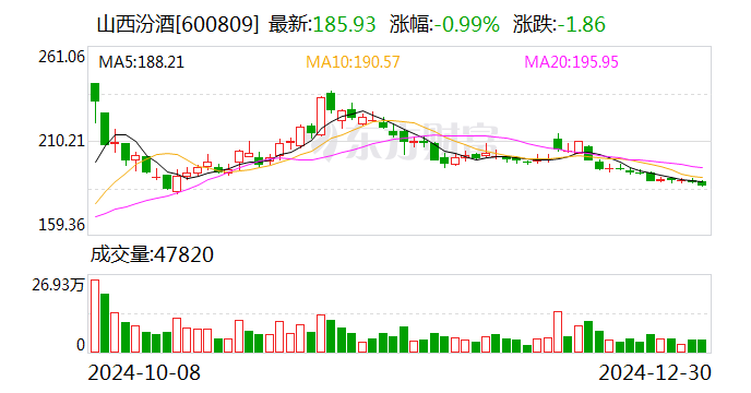 山西汾酒:拟每股派发现金红利2.46元