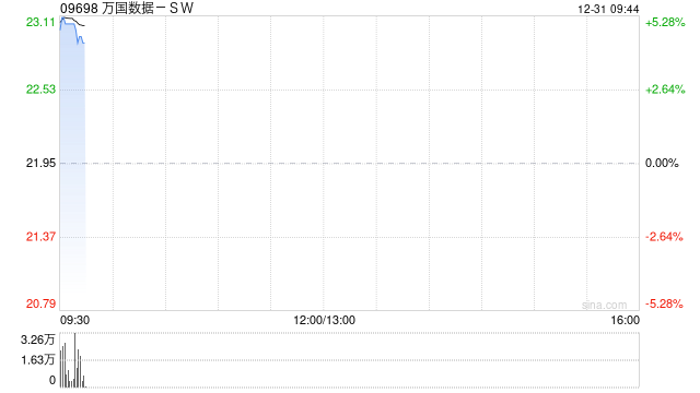 万国数据-SW早盘涨逾5% 机构看好数据中心加速建设整合