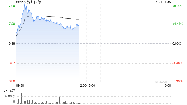 深圳国际早盘涨超7% 华南物流园转型项目有望贡献明显利润增量
