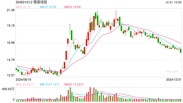 业绩底和政策底已现,哪些光伏上市公司值得关注?