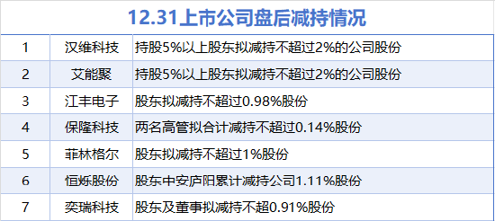 12月31日增减持汇总:艾能聚等7股拟减持(表)