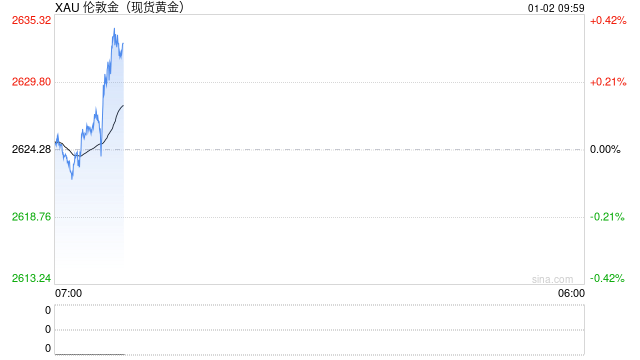 全球利率将继续下降,但美联储将采取更慢的路径,金价2025年还能涨吗?