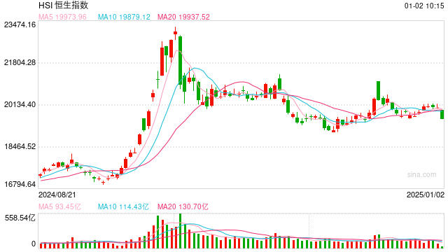 快讯:恒指低开0.63% 科指跌0.7%科网股集体低开