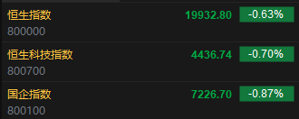 快讯:恒指低开0.63% 科指跌0.7%科网股集体低开