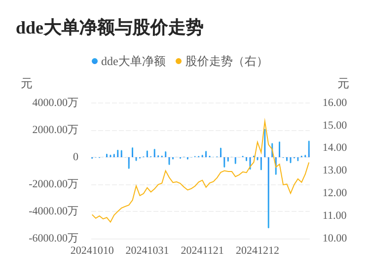 欧亚集团主力资金持续净流入,3日共净流入1505.82万元