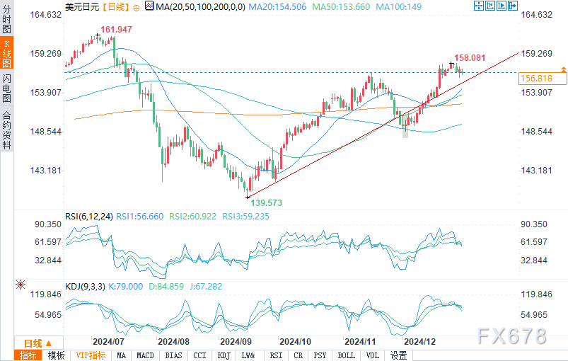 12月份日元“跌跌”不休,160会是日本当局的底线吗?
