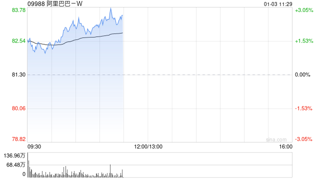 阿里巴巴-W12月31日斥资3998.89万美元回购377.04万股