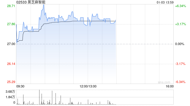 黑芝麻智能早盘涨超4% 与阿里云达成深化战略合作协议