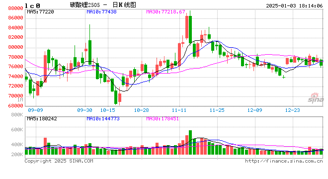 锂:盘面区间震荡,供应缓慢收缩