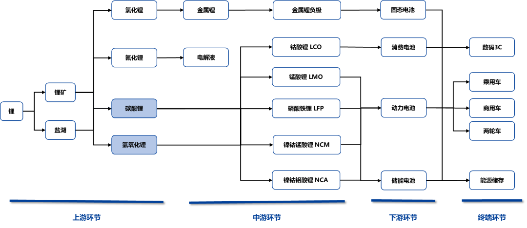 锂:盘面区间震荡,供应缓慢收缩