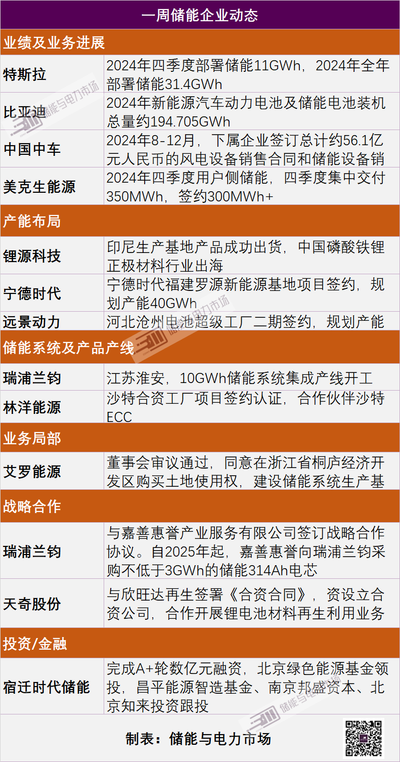 一周储能企业:远景动力/瑞浦兰钧/宁德时代/特斯拉/比亚迪/美克生等
