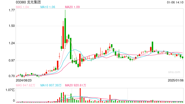 龙光集团向债权人提供四个重组方案选项,包括现金支付及票据置换等