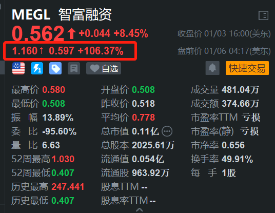 智富融资盘前飙涨翻倍,领衔中概股上涨