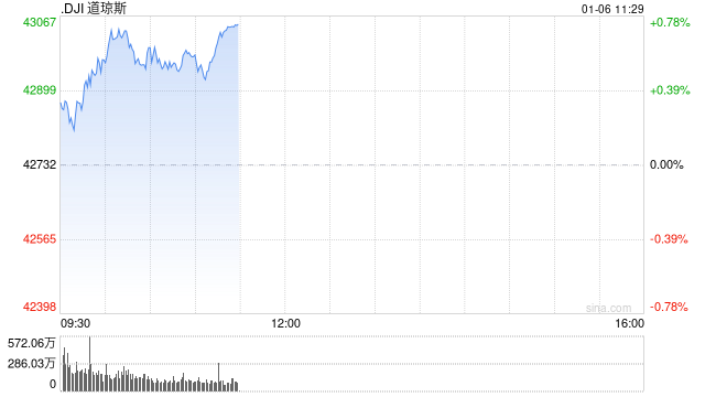开盘：美股周一高开 科技股领涨