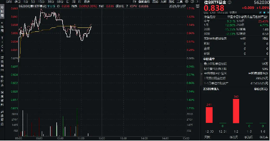 互联网产业年会召开!AI赋能成效显著,重仓软件开发行业的信创ETF基金(562030)盘中上探1.57%