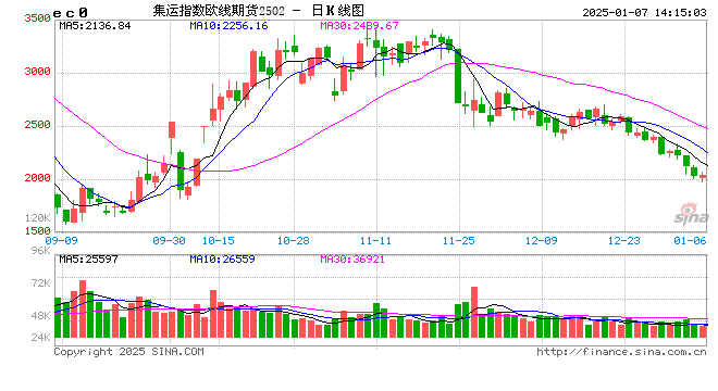午评：集运指数、菜粕跌超3%