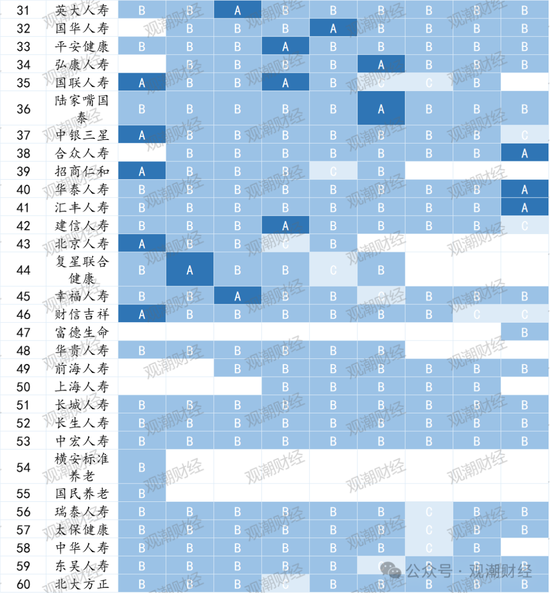 官方经营评价结果出炉!147险企中16家连续3年为A 28家提升17家下滑