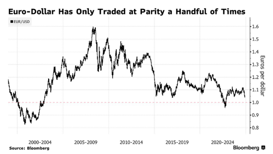 最快本月!欧元或在特朗普就职后与美元平价